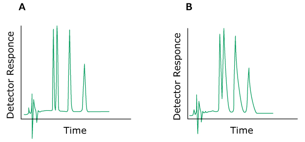 Problem Tailing Peaks Two HPLC chromatograms labeled A and B, plotted with detector response on the y-axis and time on the x-axis. The chromatogram on the left (labeled A) displays normal peaks colored in green. In contrast, the chromatogram on the right (labeled B) exhibits green-colored peaks, indicating the issue of a tailing peaks.