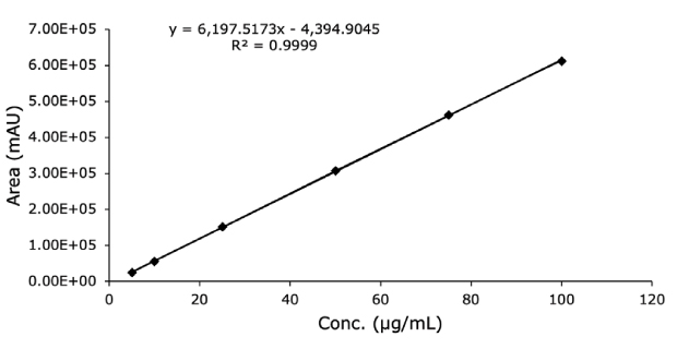 UV Separation Diclofenac Calibration curve for diclofenac sodium standard solution obtained using FPP 1.7 μm hybrid silica column from competitor 100 x 2.1 mm I.D.