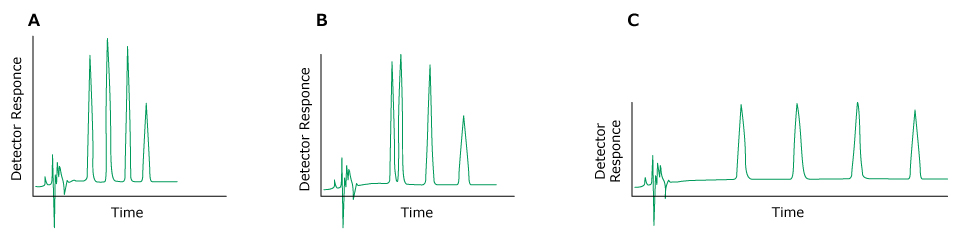 Variable Retention Time Three HPLC chromatograms labeled A, B, and C plotted with detector response on the y-axis and time on the x-axis. The chromatogram on the left (labeled A) displays normal peaks colored in green. In contrast, the chromatograms in the middle (labeled B) and right (labeled C) exhibit green-colored peaks, indicating issues with changing retention times.