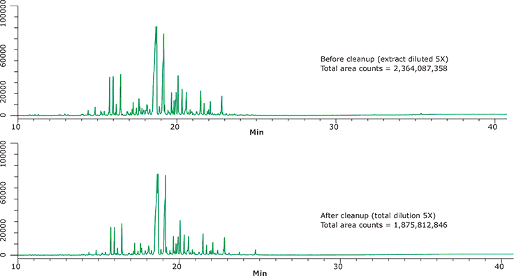 GC/MS Scan Analyses of Turmeric Extracts GC/MS Scan Analyses of Turmeric Extracts