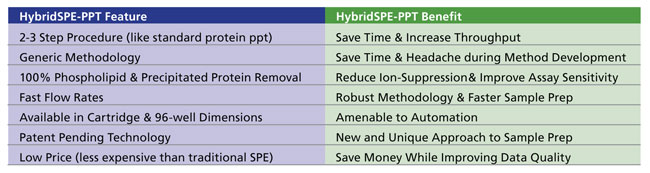 HybridSPE-Phospholipid Technology The 1 mL HybridSPE-PL cartridge version does not contain the necessary filters to remove precipitated proteins. As a result, protein precipitation must be conducted outside the cartridge, followed by a centrifugation or filtration step prior to HybridSPE processing.