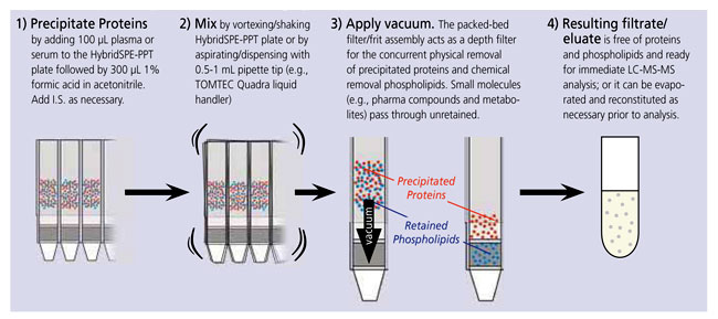 HybridSPE-Phospholipid Technology “In-well” Precipitation Procedure Using HybridSPE-PL 96-well Format