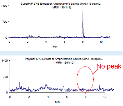 the-extraction-of-f 使用SupelMIP SPE与常规亲水聚合物SPE纯化添加安非他明的尿样(15 pg/mL)