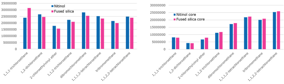 Alkyl Halide Analyte Responses by Core Type and Coating 内核类型和涂层对卤代烷烃分析物的响应