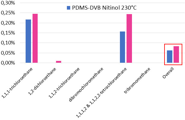 alkyl-halide breakdown pdms dvb nit fs fibers 卤代烷烃降解pdms dvb nit fs萃取头
