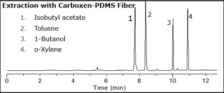 Representative Chromatogram of the Analytical Testing Method Depicted on a CAR/PDMS NIT Fiber 使用CAR/PDMS NIT萃取头通过该分析测试方法所获得的代表性色谱图
