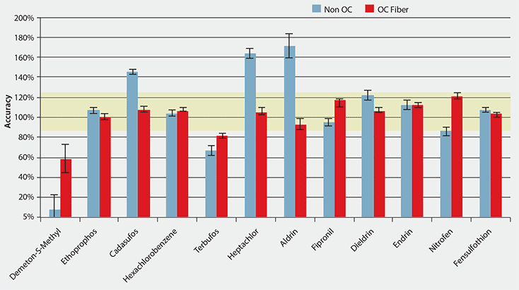 Comparison of Accuracy and Precision Between Standard Bar graph illustrating the accuracy percentages of various compounds with two conditions: "Non OC" and "OC Fiber." The x-axis lists the compounds: Demeton-S-Methyl, Ethoprophos, Cadusafos, Hexachlorobenzene, Terbufos, Heptachlor, Aldrin, Fipronil, Dieldrin, Endrin, Nitrofen, and Fenvalerate. The y-axis represents accuracy values ranging from 0% to 200%. Light blue bars indicate "Non OC," while red bars represent "OC Fiber." Error bars are present for each measurement, and a yellow shaded area highlights the accuracy range of 100% to 120%.