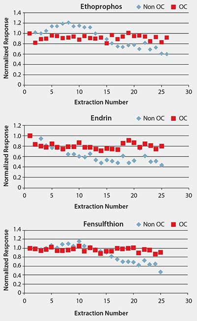 Comparison of Pesticide Response Between Standard (Non-OC) and Overcoated (OC) Line graphs showing the normalized response of three compounds—Ethoprophos, Endrin, and Fensulfthion—across extraction numbers ranging from 0 to 30. Each graph features two data series: "Non OC," represented by light blue diamonds, and "OC," represented by red squares. The y-axis indicates normalized response values from 0 to 1.2 or 1.4, depending on the compound. The Ethoprophos graph at the top shows a relatively stable response, while the Endrin graph in the middle displays more variation, and the Fensulfthion graph at the bottom also shows fluctuations in response as extraction numbers increase. The graphs are arranged vertically, with Ethoprophos at the top, followed by Endrin in the middle, and Fensulfthion at the bottom.