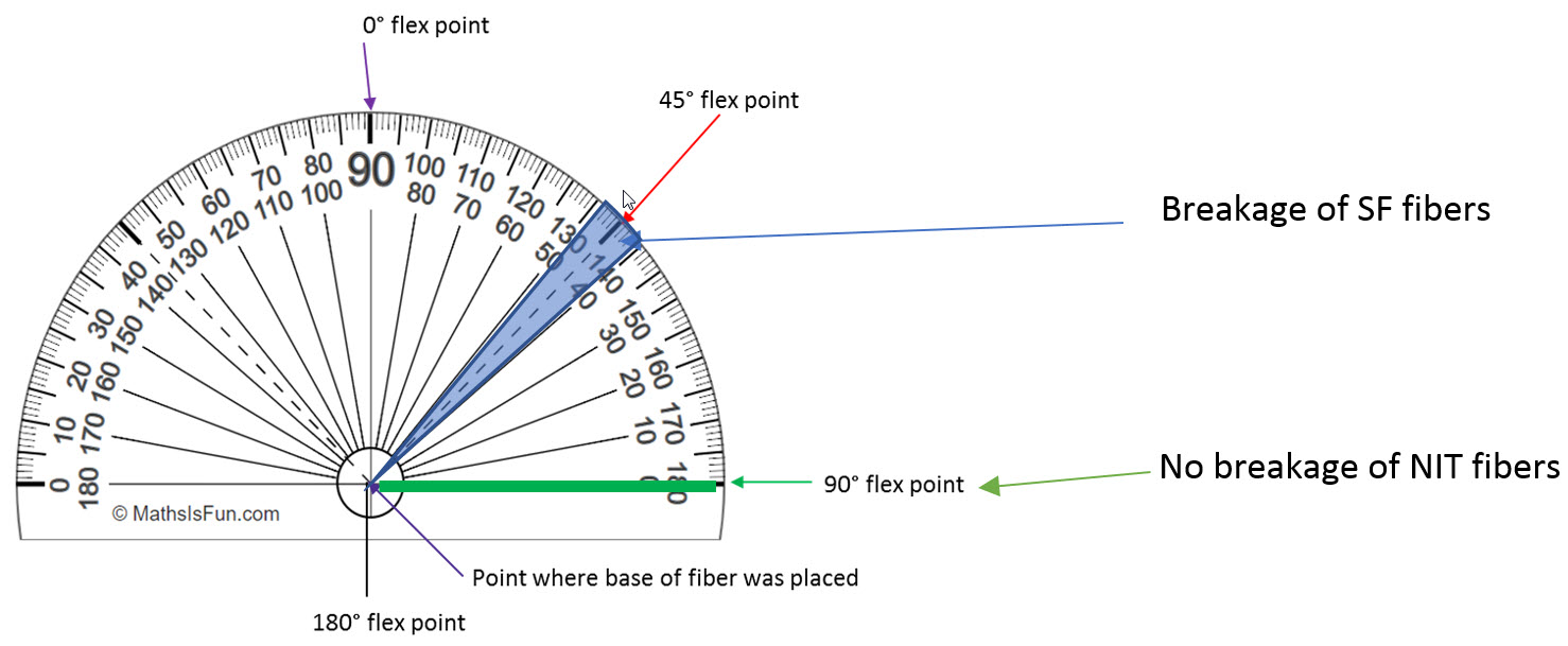 Flexion Points for Durability Test 用于耐用性测试的弯折点
