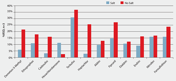 Effect of Salt on Reproducibility Bar graph comparing the percentage relative standard deviation (%RSD, n=3) of various compounds with and without salt. The x-axis lists the compounds: Demeton-S-Methyl, Ethoprophos, Cadusafos, Hexachlorobenzene, Terbufos, Heptachlor, Aldrin, Fipronil, Dieldrin, Endrin, Nitrofen, and Fenvalerate. The y-axis shows the %RSD values ranging from 0% to 40%. Bars representing "Salt" are shown in light blue, while those representing "No Salt" are in red, indicating differences in variability for each compound under the two conditions.