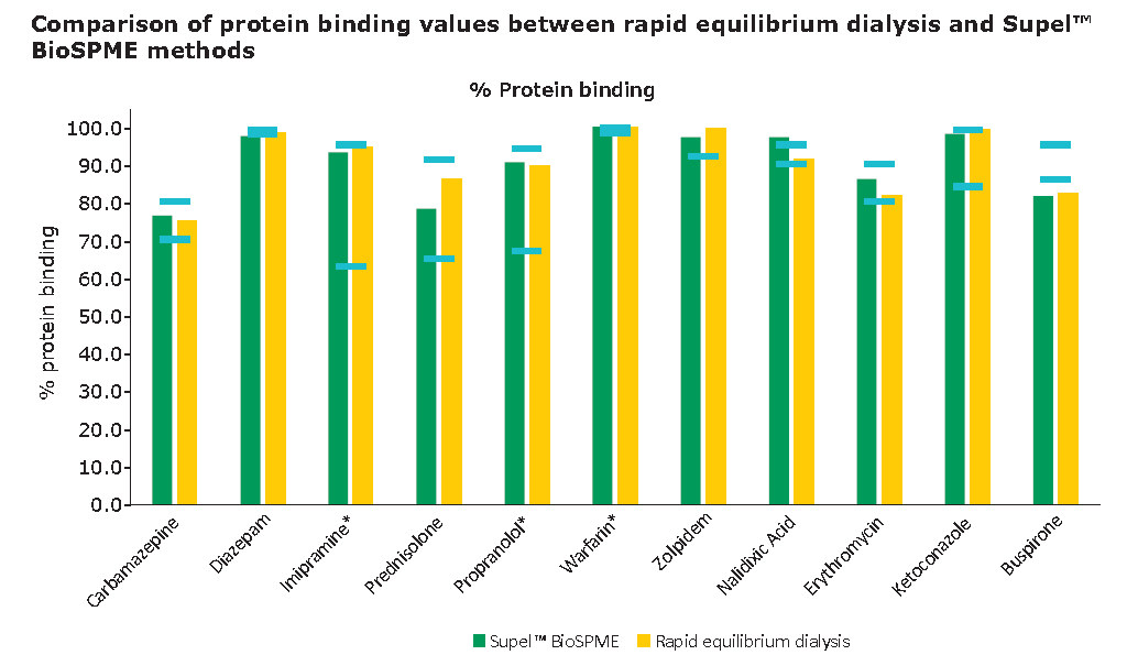 Comparison of protein binding values between rapid equilibrium dialysis and Supelco™ BioSPME methods Supel™ BioSPME 96头固相微萃取装置与快速平衡透析法的对比
