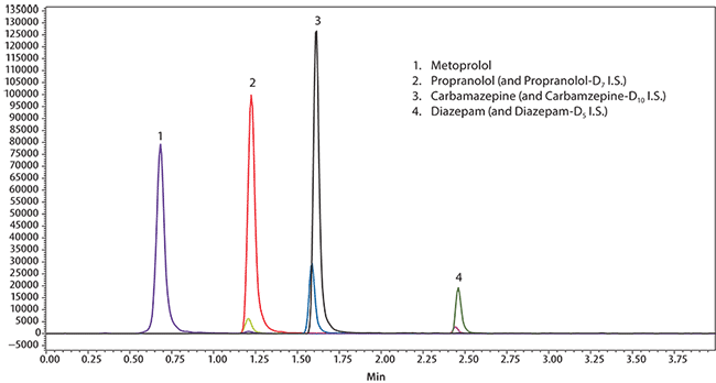 UHPLC/MS Analysis of Metoprolol, Propranolol, Diazepam, and Carbamazepine in Whole Blood on Titan C18 after Solid Phase Microextraction (SPME) using Biocompatible C18 Fibers UHPLC/MS Analysis of Metoprolol, Propranolol, Diazepam, and Carbamazepine in Whole Blood on Titan C18 after Solid Phase Microextraction (SPME) using Biocompatible C18 Fibers