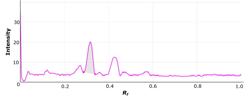Densitogram of EGCG standard under visible light Densitogram showing intensity versus Rf for a 3 µg per spot EGCG standard, illustrating the main peak profile under visible light.