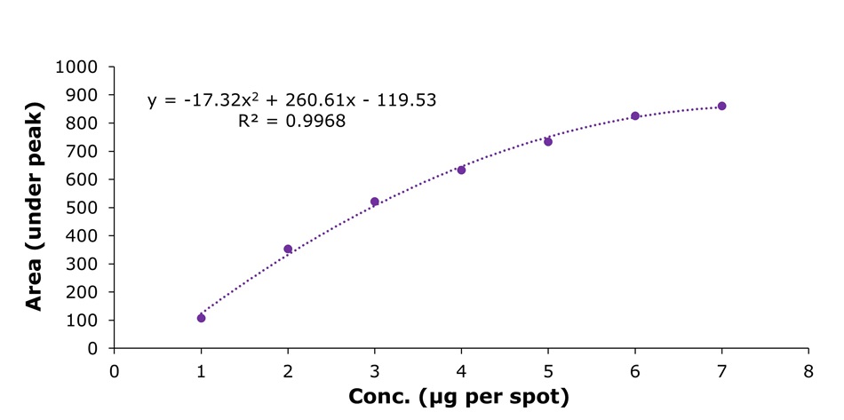 Calibration curve of EGCG concentration versus peak area Polynomial calibration curve showing peak area versus concentration from 1 to 7 µg per spot for EGCG with R² value indicated.