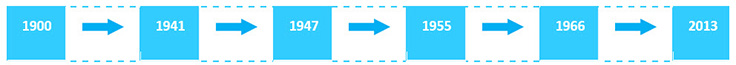 History of Thin-Layer Chromatography Thin layer chromatography timeline
