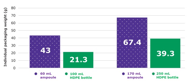 Titrisol® concentrates packaging weight reduction A bar graph comparing the individual packaging weights of two types of containers: ampoules and HDPE bottles. The vertical axis represents the packaging weight in grams, ranging from 0 to 80 grams. There are four bars in total. The first two bars compare a 60 ml ampoule, weighing 43 grams, and a 100 ml HDPE bottle, weighing 21.3 grams. The next two bars show a 170 ml ampoule weighing 67.4 grams and a 250 ml HDPE bottle weighing 39.3 grams. The ampoule packaging bars are colored purple, while the HDPE bottle packaging bars are colored green. Each bar displays its corresponding weight value in bold white text. Below the graph, there is a legend that visually associates the purple bar with ampoule packaging by showing a photo of the ampoule packaging on the left, and the green bar with HDPE bottle packaging by showing a photo of the HDPE bottle on the right. Each packaging type is labeled with its respective name and icon.