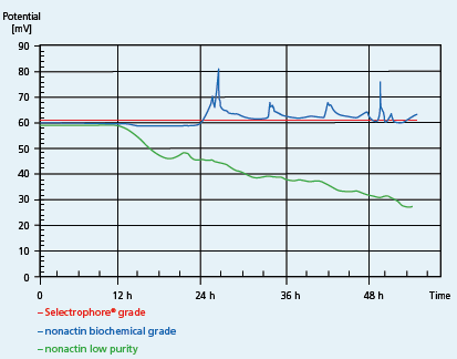Selectophore™ Ionophores Comparison of different quality grades of nonactin.