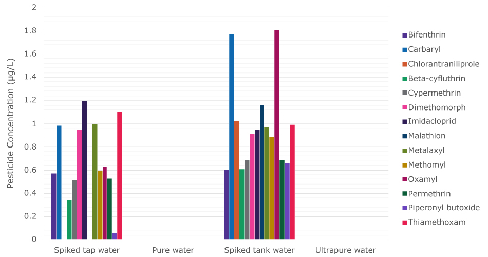 Cannabis Pesticides Analysis Histogram showing the concentration of 14 pesticides in four water samples, with high concentrations in spiked tap water and pure water, and no pesticides evident in pure water or ultrapure water after an EDS-Pak polisher