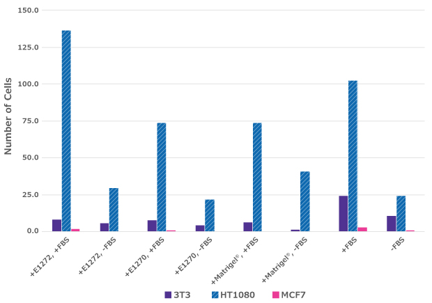 Cell migration assays Bar graph shows the number of cells, with HT1080 grown in Lyo ECM Gel with FBS on Millicell® inserts having the highest number of cells. MCF7 had the smallest amount of cells.