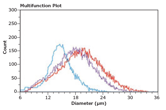 3T3-L1 cell differentiation into adipocytes 3T3-L1 cell differentiation into adipocytes could be clearly identified based on changes in cell size.