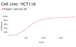 millicell-cell-lines-91091005-d Growth curve analysis of HCT116 cells using Millicell<sup>®</sup> DCI Digital Cell Imager