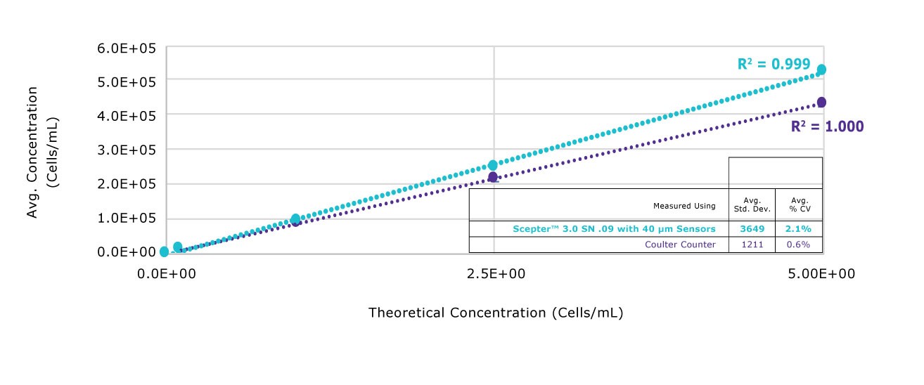 CHO cell concentrations were measured using the Scepter™ 3.0 counter CHO cell concentrations were measured using the Scepter™ 3.0 counter