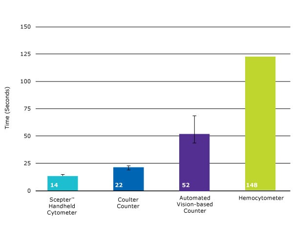 Scepter™ counting is 7 to 10 times faster than hemocytometry-and also faster than other automated counters Scepter™ counting is 7 to 10 times faster than hemocytometry-and also faster than other automated counters