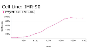 Growth curve analysis of IMR-90 cells Growth curve analysis of IMR-90 cells using Millicell<sup>®</sup> DCI Digital Cell Imager