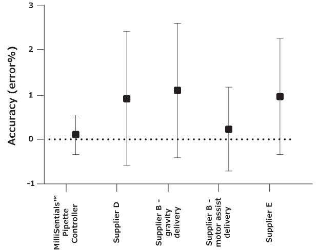 Accuracy of aliquoting pipette controllers Graph showing accuracy (expressed as percent error) of the MilliSentials™ Aliquoting Pipette Controller as well as aliquoting pipette controllers from Supplier D, Supplier B (gravity delivery), Supplier B (motor assist delivery), and Supplier E in dispensing 2.0 mL aliquots of water..