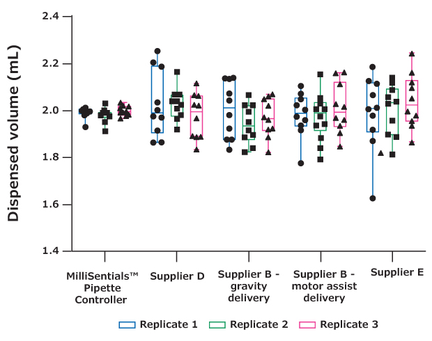 Volumes dispensed by aliquoting pipette controllers Box plots showing volumes dispensed by the MilliSentials™ Aliquoting Pipette Controller as well as aliquoting pipette controllers from Supplier D, Supplier B (gravity delivery), Supplier B (motor assist delivery), and Supplier E.