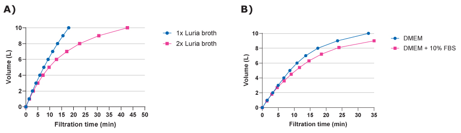 Filtration times for large volume filtration of culture media Bar graph showing similar titer levels of viral lysates before and after clarification using Steriflip® (left side) or Stericup® (right side) filters.