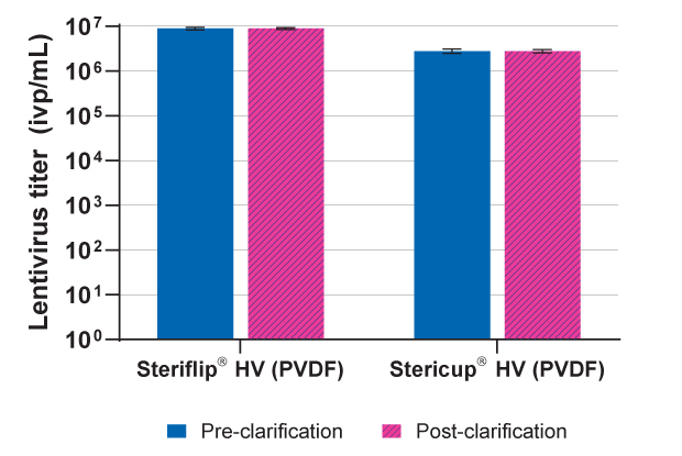 Viral lysate titers pre- and post-clarification Bar graph showing similar titer levels of viral lysates before and after clarification using Steriflip® (left side) or Stericup® (right side) filters.