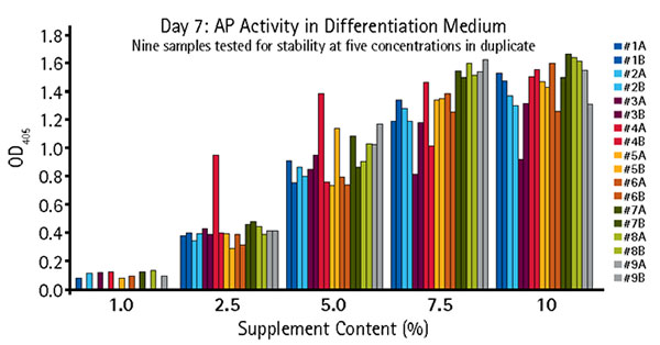 Quantitative alkaline phosphatase determination of OsteoMAX-XF™ stability Quantitative alkaline phosphatase determination of OsteoMAX-XF™ stability