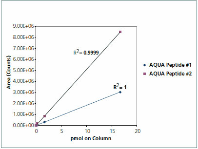 Standard curve of AQUA peptides in HeLa cell lysate matrix Standard curve of AQUA peptides in HeLa cell lysate matrix