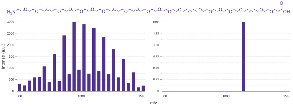 Side by side mass spectra comparison Mass spectra showing broad PEG1000 distribution versus a single mass, monodisperse dPEG®24 linker (QBD 10317) from Vector Laboratories