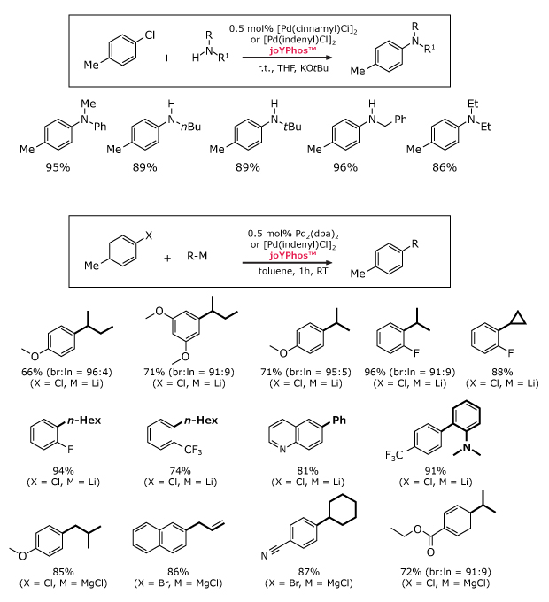 joYPhos applications Black and white image shows two joYPhos™-catalyzed reactions—one for amination, one for C–C coupling—each with products and yields from various substrates.