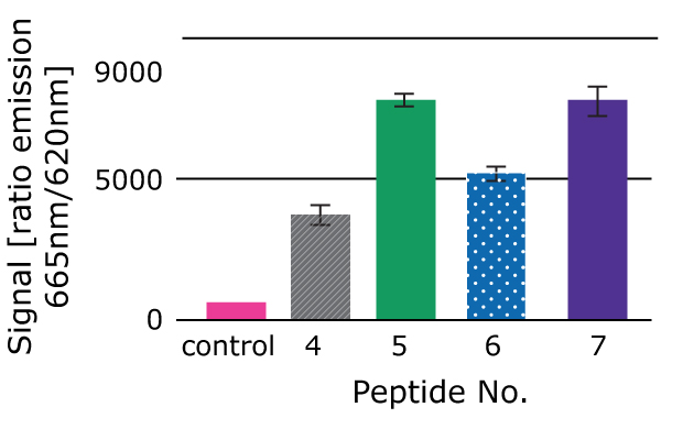Kinase assay Bar graph shows kinase assay results: peptides 5–7 yield high 665/620 nm emission signals, with peptide 5 showing the strongest response vs. low control.