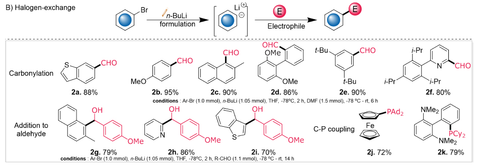 n-BuLi halogen–lithium exchange forming secondary alcohols and ligands Diagram evaluating efficacy of halogen–lithium exchange through carbonylation (2a-2f; 80-95%), addition to aldehydes (2g-2i), and C-P couplings (2j, 2k)
