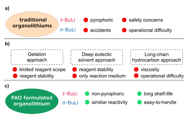 Evolution of organolithium reagents from pyrophoric t-BuLi and n-BuLi to safe non-pyrophoric PAO formulations Timeline of organolithium reagents showing evolution from pyrophoric t-BuLi/n-BuLi to newer stabilized methods, and finally to non-pyrophoric, shelf-stable (under refrigerated conditions) PAO-formulated reagents.
