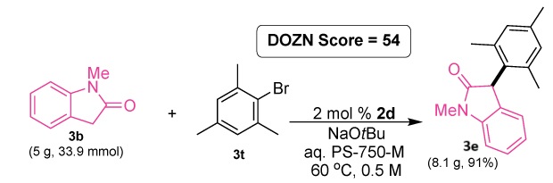 Gram-scale example A gram-scale reaction scheme in which N-methyl-2-oxoindole, labeled as compound 3b and used in a quantity of 5 grams (33.9 mmol), is coupled with 2-bromomesitylene, labeled as compound 3t, under palladium-catalyzed α-arylation conditions. The reaction employs 2 mol% of a catalyst identified as 2d, along with sodium tert-butoxide as the base, in aqueous PS-750-M as the reaction medium, at 60 degrees Celsius and 0.5 molar concentration. The product formed is 3c, a mesityl-substituted oxindole, isolated in 91% yield corresponding to 8.1 grams. A DOZN score of 54 is prominently displayed, indicating an assessment of the reaction's green chemistry profile. The structural formulas for all three compounds are shown, with the core oxindole scaffold and the mesityl aryl group highlighted.