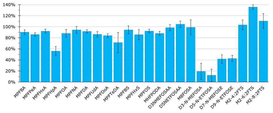 Average recovery of EIS in unspiked samples by Method 1 Bar chart of average recovery for each extracted internal standard in unspiked samples using shaking table Method 1 without 40 PFAS analytes (n=3).
