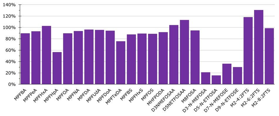 Average recovery of EIS in spiked samples by Method 1 Bar chart of average recovery for each extracted internal standard in spiked samples using shaking table Method 1 with 40 PFAS analytes (n=2).