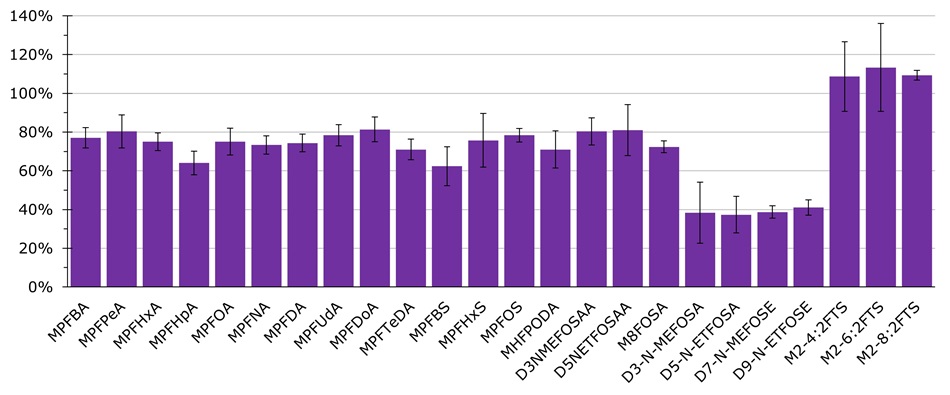 Average recovery of EIS in spiked samples by Method 2 (ASE) Bar chart of average recovery for each extracted internal standard in spiked samples using ASE Method 2 with 40 PFAS analytes (n=3).