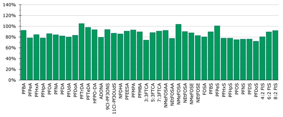 Average relative PFAS recovery by shaking table Method 1 Bar chart showing average relative recovery for each PFAS extracted using shaking table Method 1 (n=2).