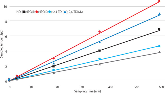 ip-asset-chart-1 A line graph titled “Correlation of Sampling Time with Amount of Sampled Isocyanate”. The x-axis is labeled “Sampling Time (min)” ranging from 0 to 600 minutes, and the y-axis is labeled “Sampled Amount (µg)” ranging from 0 to 10 micrograms. Four lines, each marked with different colors and symbols, show an upward trend, indicating that the sampled amount of isocyanate increases with sampling time.