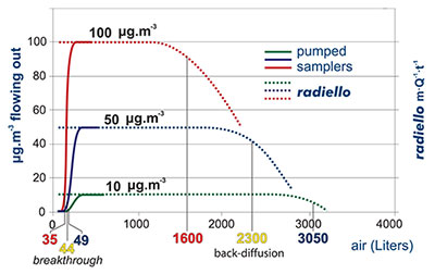 pumped sampling vs radiello pumped sampling vs radiello