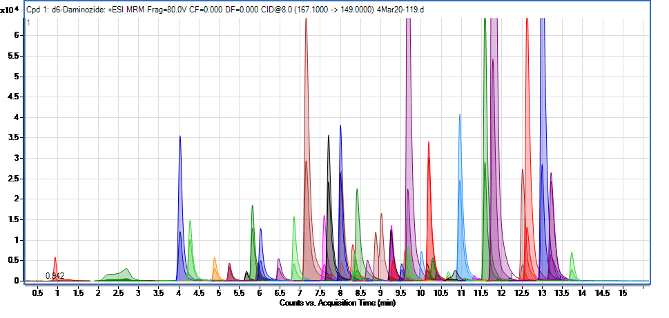Standard injection of pesticides in hemp extract Standard injection of pesticides in hemp extract