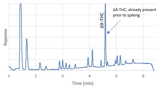 Ointment made from cannabis extract Chromatogram of a spiked cannabis ointment sample obtained on Ascentis® Express C18 column showing discernable peaks for 17 cannabinoids