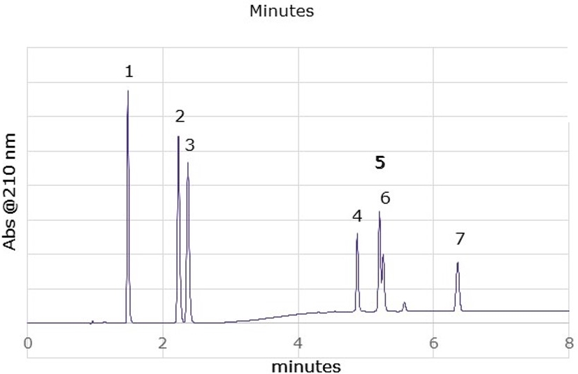 Comparison of spiked nicotine vaping solution analyzed on Ascentis® Express C18 and Ascentis® Express C30 columns Comparison of chromatograms of spiked nicotine vaping solution analyzed on Ascentis<sup>®</sup> Express C18 and Ascentis<sup>®</sup> Express C30 columns