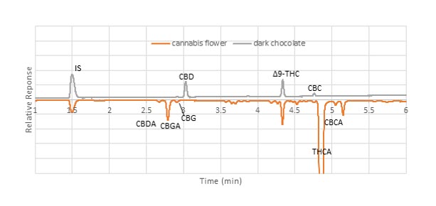 Comparison of elution pattern between dark chocolate and cannabis flower samples (unspiked). Chromatograms comparing the elution pattern of cannabinoids in dark chocolate and cannabis flower samples obtained on Ascentis® Express C18 column